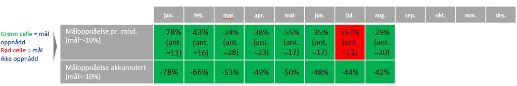 Oppfølgingen i releasevinduene gir tydelig effekt samt med ytterligere optimaliseringen i endringsprosessen forventes det fortsatt positiv trend med tanke på