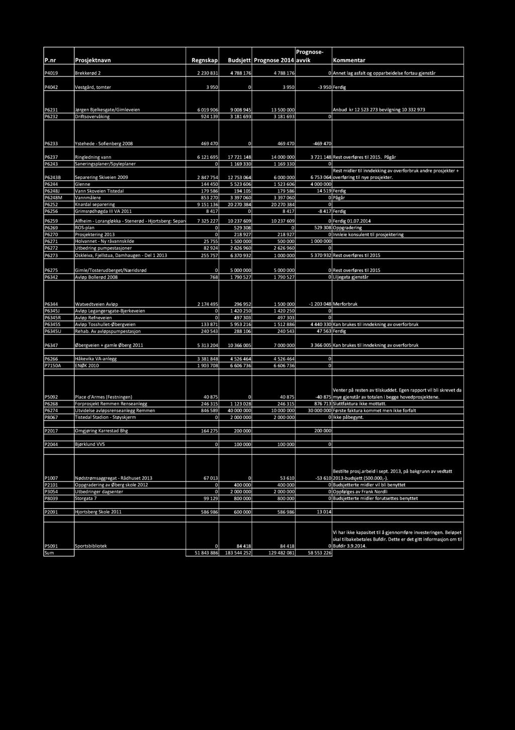 P6231 JørgenBjelkesgate/Gimleveien 6019906 9008945 13500000 Anbud kr 12523273bevilgning10332973 P6232 Driftsovervåking 924139 3 181693 3 181693 0 P6233 Ystehede- Sofienberg2008 469470 0 469470-469470