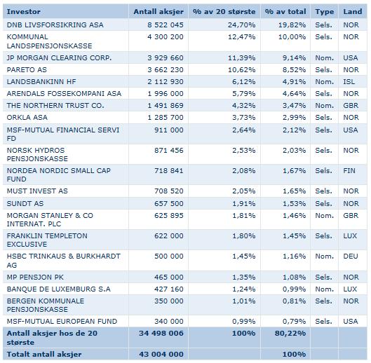 Aksjonærinformasjon Kursutvikling Oslo Børs VPS Holding ASA: Grafen viser kursutviklingen for Oslo Børs VPS Holding ASA for de siste tre årene. Totalt antall utstedte aksjer i selskapet er 43.004.000.