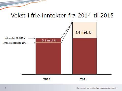 FYLKESMANNEN I SOGN OG FJORDANE 2/7 Prognose for skatt og rammetilskot (frie inntekter til kommunesektoren) Diagrammet under viser utviklinga i frie inntekter frå 2014 til 2015.