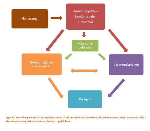 2.I 2025 skal Jølster kommune framleis vere ein aktiv samfunnsutviklar og attraktiv arbeidsgjevar med relevant kompetanse, tilstrekkeleg kapasitet og gode tenester. 3.