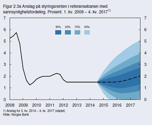 Av Jølster kommune sine låneopptak til investering er pt 37,1 % fasterentelån, og 62,9 % løn med flytande rente. I budsjettframlegget føreset vi same rentenivå som i dag.