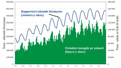 DEL 2 Slik var produksjonen i 2015 og 2016 i de kommende produksjonsområdene Oppdrettsproduksjonen har flatet ut siden 2012.