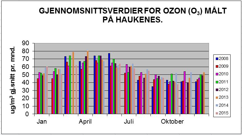 side 7 av 11 Grafen viser gjennomsnitts-månedsverdier for Ozon. Målingene er gjort på Haukenes målestasjon.