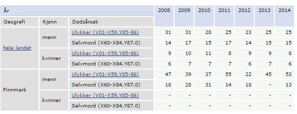 Sør-Varanger kommune Helsetilstand og påvirkningsfaktorer Figur60: Dødelighet ulykker og selvmord (0-74 år) 2008-2014