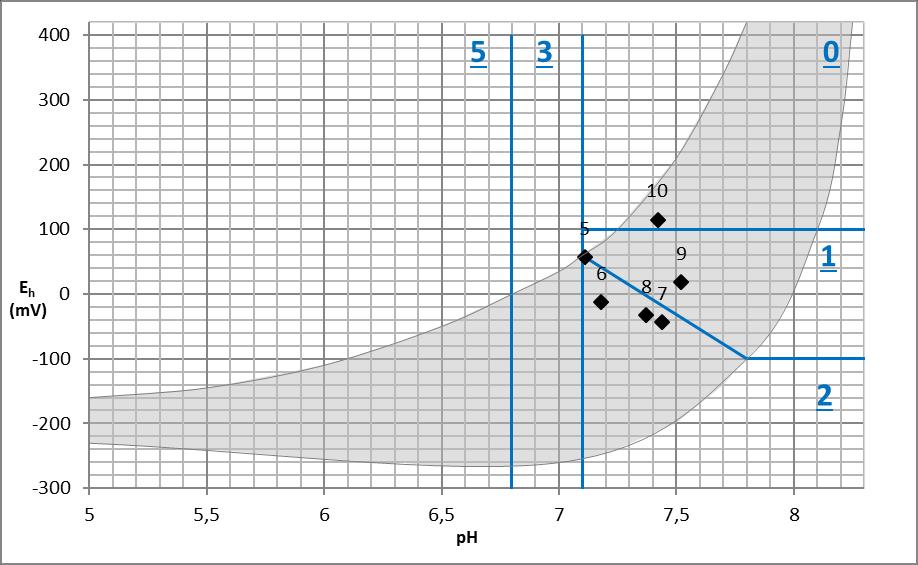 Figur 7. Forholdet mellom elektrodepotensial (Eh) og suhet (ph) for 6 grabbhugg (nummererte punkt) tatt 8. september 2016 i Breidvika ved Årskog.