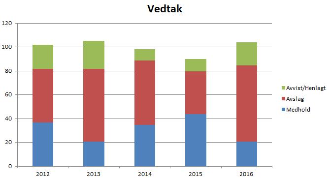 Innan psykiatri/psykologi var det behandla ti saker frå Helse Fonna i 2016. Ingen fekk medhald, fem fekk avslag og fem blei avvist eller henlagt. Det er viktig å lære av NPE-sakene.