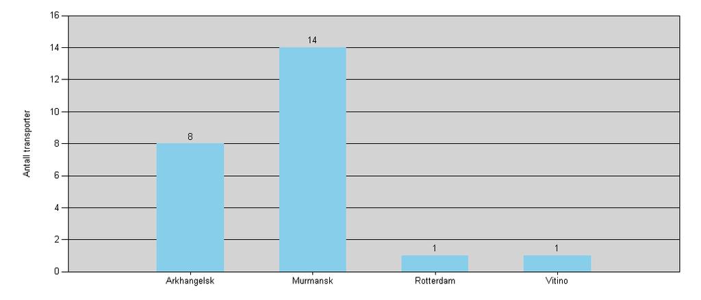 Antall transporter av petr.
