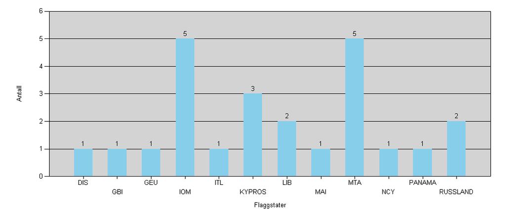 Antall transporter av petr. produkter til/fra russiske havner i nord - flaggstater Fra og med: 01.09.2011 Til og med: 30.09.2011 DIS: Dansk int. skipsreg.