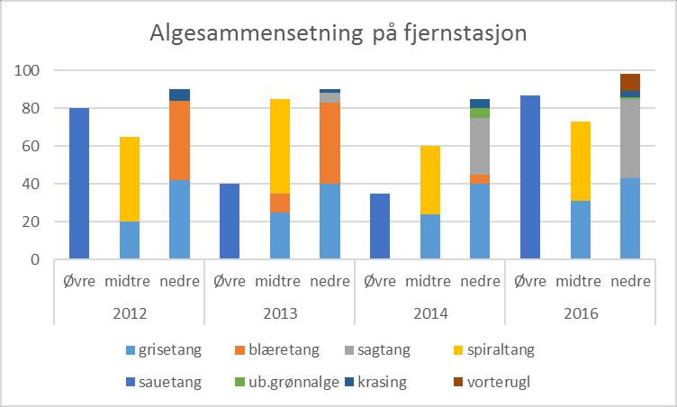 Figur 14. Endringer i algedekke over undersøkelsesårene for soneringsnivåene øvre-, midtre og nedre littoralsone. Figur 15. Algesammensetning over undersøkelsesårene 2012-2016 og deres omfang.