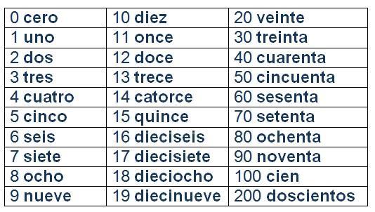 Semana 45 (cuarenta y cinco) 46 (cuarenta y seis) En la escuela Vi jobber videre med cap. 5 La familia: ord og uttrykk som har med familien å gjøre, samt tallord, eiedomsord og måneder.