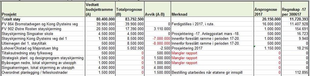 Støy Hovedarbeidene i Bromstadvegen er fullført, men det gjenstår arbeid med å bedre rundkjøring ved Kong Øysteins veg for fotgjengere og syklister.