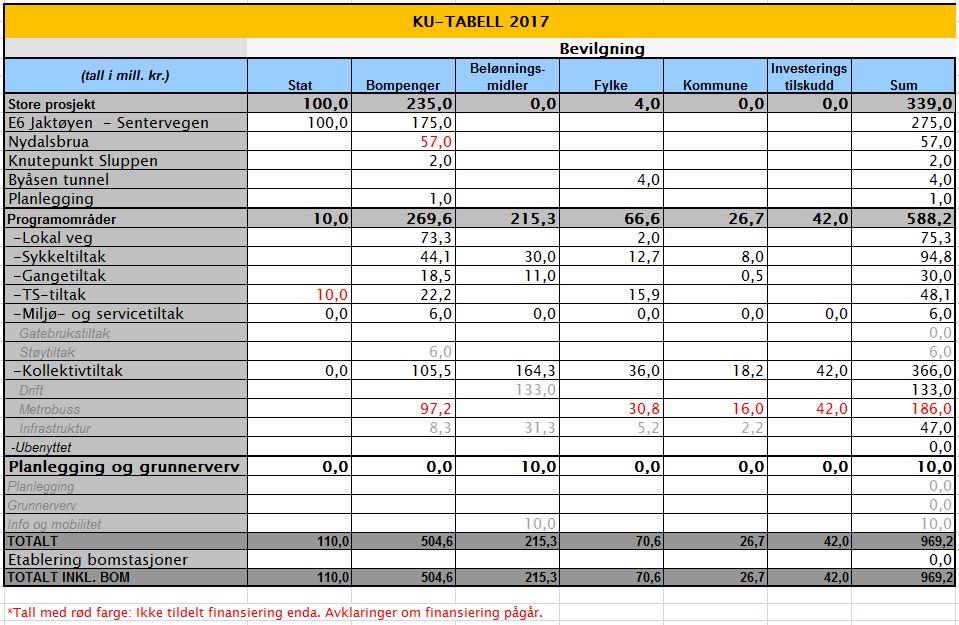 Økonomistatus første halvår 2017 Økonomistatus første halvår 2017 består av en overordnet rapport der regnskap vurderes opp mot bevilgning.