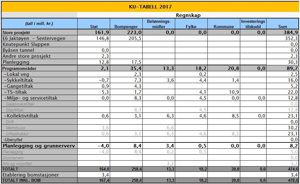 Regnskap 1.halvår 2017 Tabell 2 viser en oversikt over regnskapsførte kostnader per 1. halvår. Regnskap gjelder alle prosjekt, og ikke kun de som har fått bevilgning i 2017.