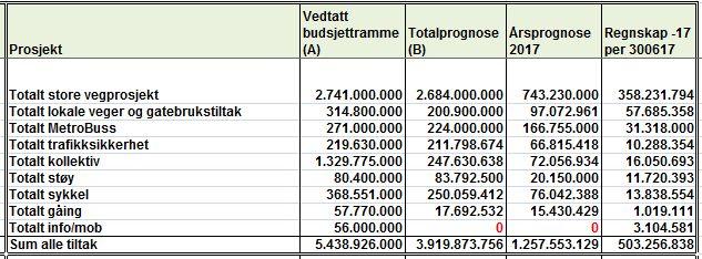 Rapportering fra etatene Etatenes økonomirapporter er samlet i tabell 3. Denne er summert på programområder og viser den overordnede situasjonen pr 1. halvår.