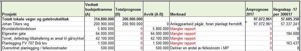 avklares videre avviksbehandling. Rapportering på prosjektnivå, per programområde Store vegprosjekt Det pågår bygging av E6 Sør, med ferdigstillelse februar 2019. Avviket på 116 mill.