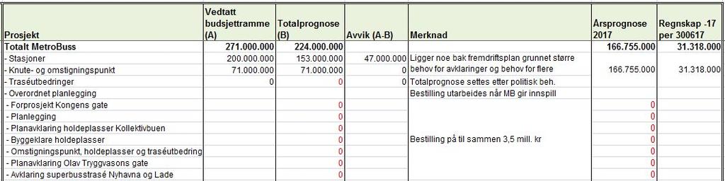 MetroBuss Det er per 24.08.17 ikke godkjent budsjett for MetroBussprosjektet. Det skal legges frem et komplett budsjett for fase 1 som skal til politisk behandling.