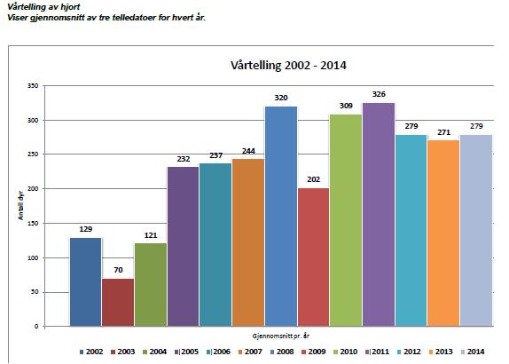 Figur viser gjennomsnitt av 3 teljingar per år. Det er ganske stabilt mengde dyr på teljingane på våren.