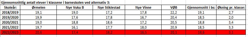 Totalt gjennomsnitt i 2022 for barneskolene blir 15,5 elever pr. klasse, med dagens skolestruktur. Totalt gjennomsnitt i 2022 med rådmannens forslag, alternativ 3, blir 18,6 elever pr.