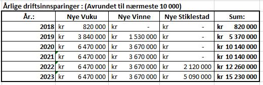 Her er ikke ekstra skysskostnad trukket fra med 400 000 kr pr. år totalt når alle endringer er gjort.