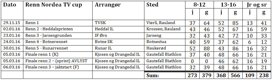 disse klubbene må sende utvalgte representanter på TD kurs, da slipper vi å bruke «opp» enkelt personer. 2015/2016: Denne sesongen var det terminfestet totalt 30 langrenn.