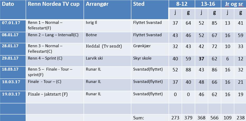 Vinteren 2016/2017 ga betydelige utfordringer for arrangører (12 avlyste renn totalt), men det er mange som har blitt gode til å produsere snø!