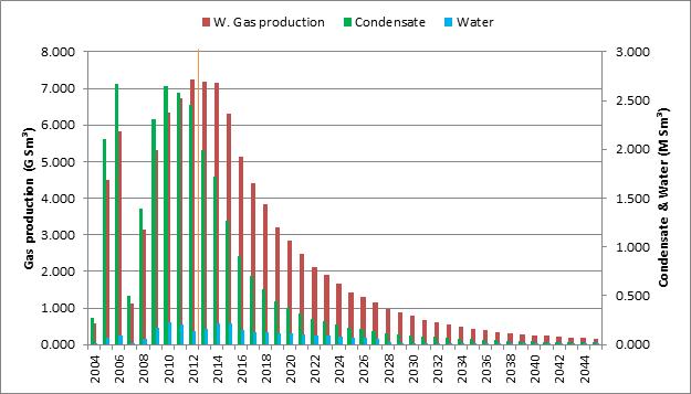 Figur 1.1 - Produksjonsprofil t.o.m. år 2045, Kvitebjørnfeltet Status på nullutslippsarbeidet ble senest informert Klif i Nullutslippsrapporten i 2008.