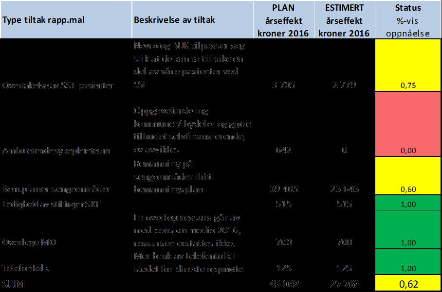 Faktisk Avvik plantall Faktisk Faktisk MEDISINSK DIVISJON Feb Feb HiÅ 2016 HiÅ 2015 2016 VS 2015 Aktivitet (avdelingsopphold) DRG-poeng 2 997-5 5 980 5 644 336 Antall døgn 2 680-20 5 372 5 393-21