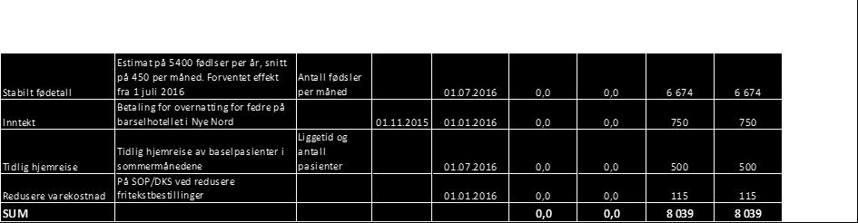 I februar så ble det gitt 140 kurer cytostatika, sammenlignet med 116 i 2015 og 74 i 2014. Merkostnaden i forhold til budsjett utgjorde i februar 0,2 mill.