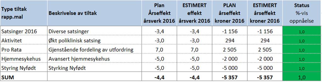 STATUS BUDSJETTILTAK I tabellen nedenfor er budsjettiltakene til Barne- og ungdomsklinikken for 2016 oppsummert.