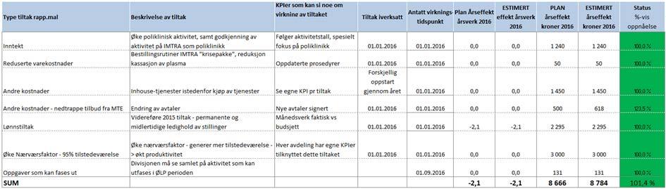 STATUS BUDSJETTILTAK De planlagte budsjettiltakene eller tiltak som erstatter uteblitt måloppnåelse, jf ovenstående viser en positiv oppnåelse.