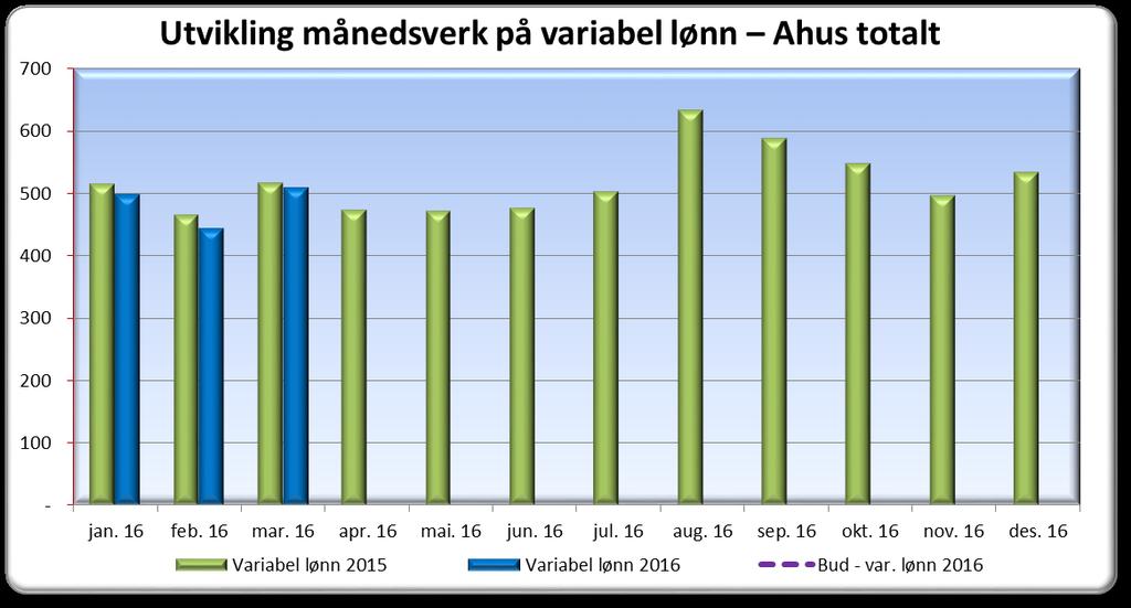 1.5 Variabel lønn Ant. mnd verk jan. 16 feb. 16 mar. 16 apr. 16 mai. 16 jun. 16 jul. 16 aug. 16 sep. 16 okt. 16 nov. 16 des.