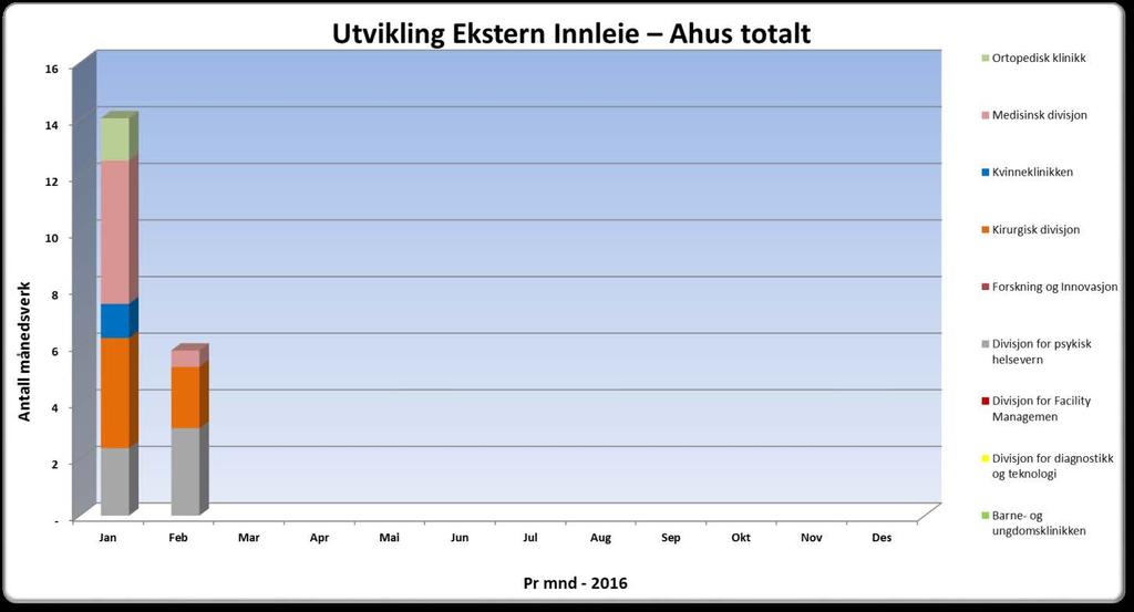 1.6 Antall månedsverk ekstern innleie av helsepersonell Månedsverk Mnd - 2016 Jan Feb Mar Apr Mai Jun Jul Aug Sep Okt Nov Des Totalsum Barne- og ungdomsklinikken - Divisjon for diagnostikk og