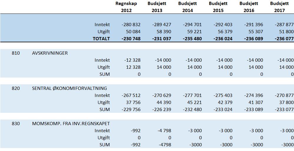 Selbu kommune - Økonomiplan 2014 2017. Budsjett 2014.