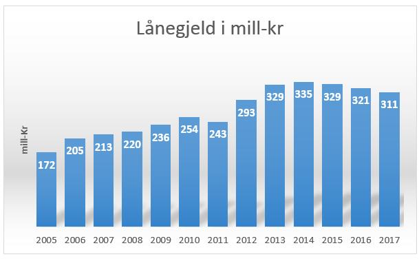 Selbu kommune - Økonomiplan 2014 2017. Budsjett 2014. Rådmannens forslag Langsiktig lånegjeld Lånegjeld for årene 2005 2012 er regnskapstall. Tall for 2013 er beregnet med bakgrunn i budsjettall.