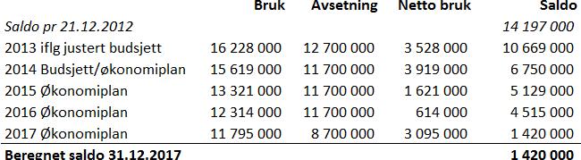 Selbu kommune - Økonomiplan 2014 2017. Budsjett 2014. Rådmannens forslag Tabellen viser beregnet saldo pr 31.