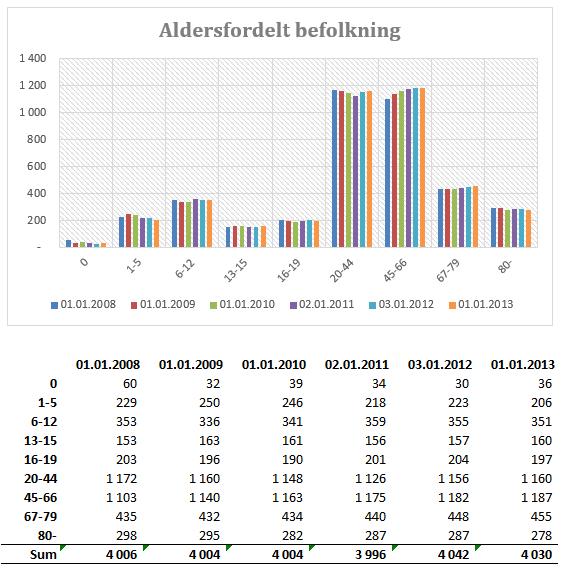 Selbu kommune - Økonomiplan 2014 2017. Budsjett 2014. Rådmannens forslag Folketall Pr. 01.01.2013 hadde Selbu kommune 4 030 innbyggere. Tabellen og figuren under viser folkemengde etter alder pr. 1.