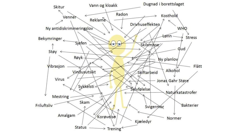 Folkehelse og planlegging 3 Folkehelse og planarbeid er tett knyttet sammen!