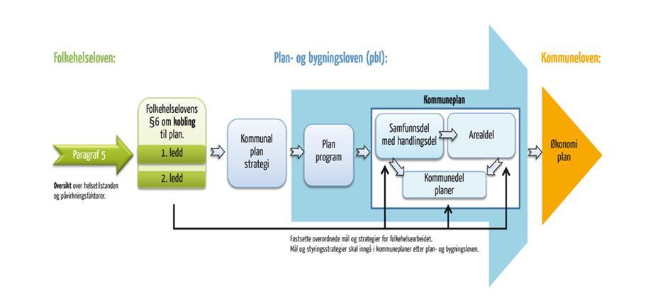 Helhetlig planlegging 4 Kommunen skal, i sitt arbeid med kommuneplaner etter PBL, fastsette overordnede mål og