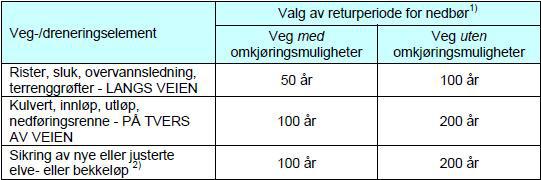 49 Nedbørsdata innhentes fra e-klima (Meteorologisk institutt). Data fra stasjon 47240 brukes. 5.14.2 Vegdrenering Det etableres et lukket drenssystem langs nytt veganlegg.