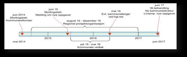 Aktuelle møter å gjennomføre høringer på kan være ved hjelp av: Opinionsundersøkelser Lokale folkeavstemminger Ordinær høring Utvidede folkehøringer, søkekonferanser, visjonsseminar Fokusgrupper