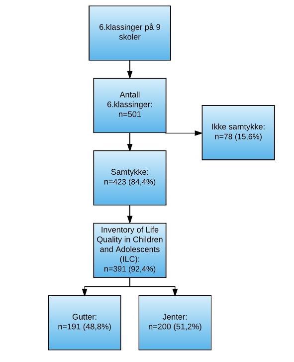 Av barna som hadde samtykke (n=423) svarte 391 av barna på ILC-spørreskjemaet, som vist i figur 3. 32 barn svarte ikke på spørreskjemaet da de ikke møtte opp på testdagen.