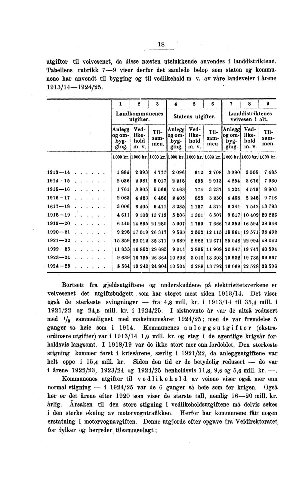 18 utgifter til veivesenet, da disse næsten utelukkende anvendes i landdistriktene.