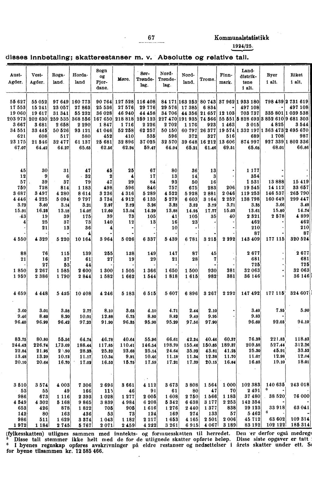 67 Kommunalstatistikk 1924/25. disses innbetaling; skatterestanser m. v. Absolutte og relative tall. 1111111111 11 Aust- Agder. Vest- Agder. Rogaland. Hordaland More. Sogn og Fjordane. Trendelag.