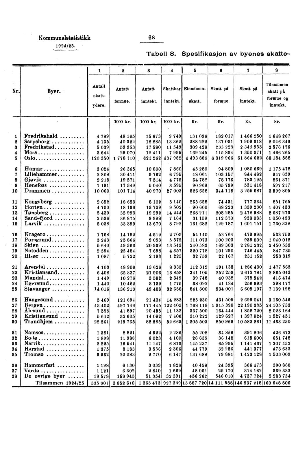 Kommunalstatistikk 6 8 1924/25. Tabell S. Spesifikasjon av byenes skatte- 11111111MMITIM 1111 1111111011011War 3 4 5 6 7 8 Nr. Byer. Antall skatt. ydere. Antatt formue. Antatt inntekt.