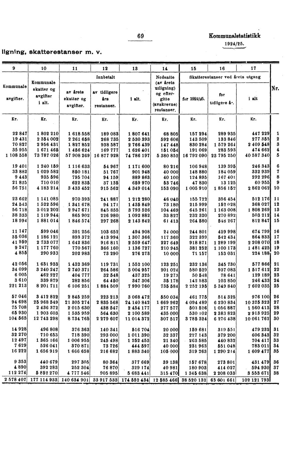 Ligning, skatterestanser m. v. 69Kommunalstatistikk 1924/25. 9 10 11 1 12 13 Kommunale avgifter. Kommunale skatter og avgifter i alt. av årets skatter og avgifter.