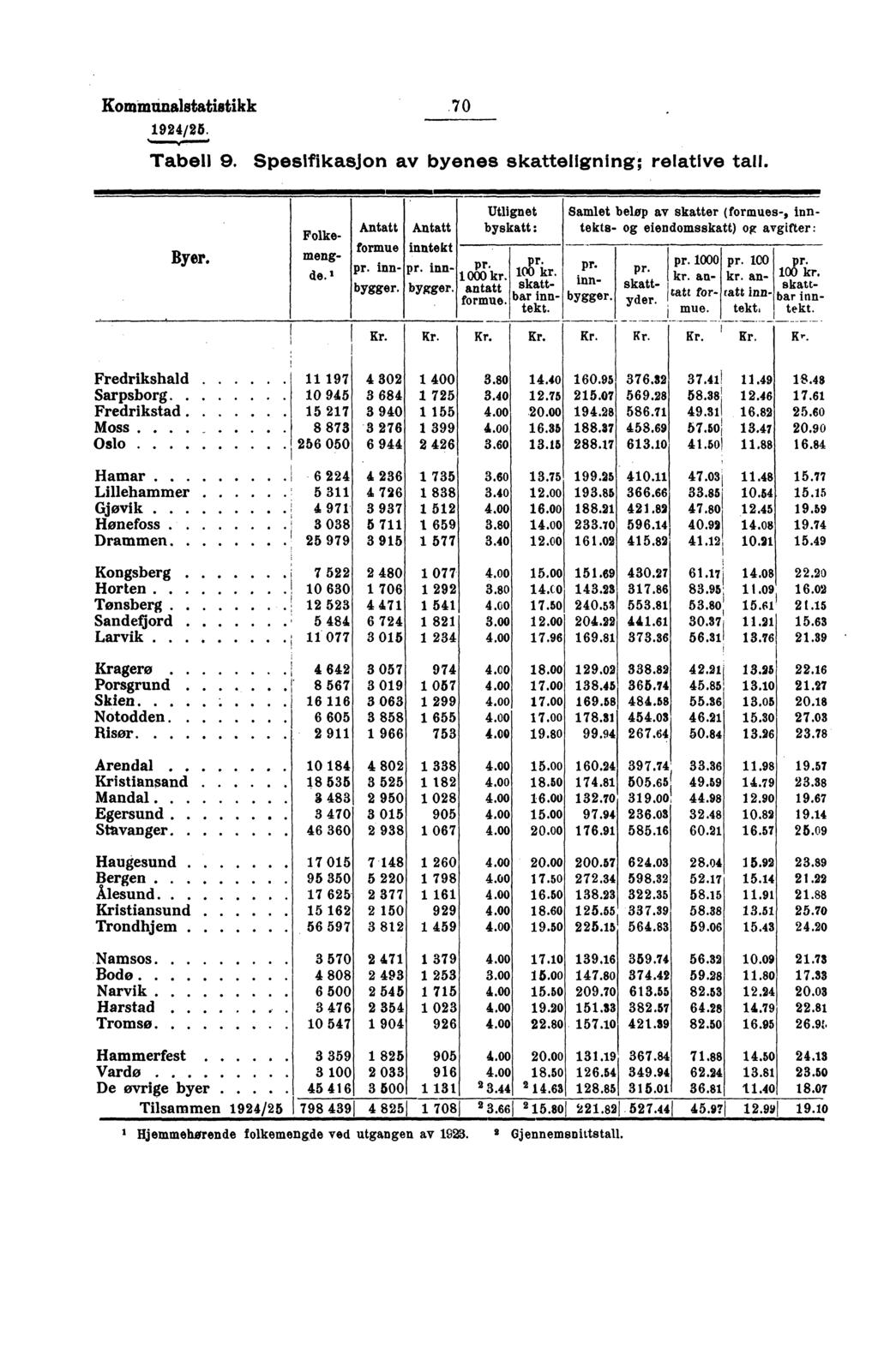 lioninninalstatietikk.70 1924/25. Tabell 9. Speslfikasjon av byenes skatteligning; relative tall. Byer. Folkemeng- de. Antatt formue pr. innbygger. Antatt inntekt pr. innbygger. Utlignet byskatt: pr.