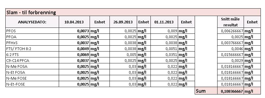 6.2.2 Slam til forbrenning: Det er målt PFC forbindelser i den faste fraksjonen som går til forbrenning og i aske etter forbrenning, som blir deponert.