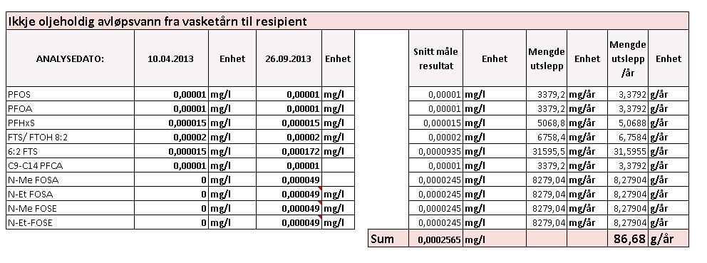 I aske etter forbrenning viser det og at forbrenningsprosessen har en viss rense effekt, men her er analysert innhold av PFAS i avfallet mindre, slik at det blir mindre utslag.