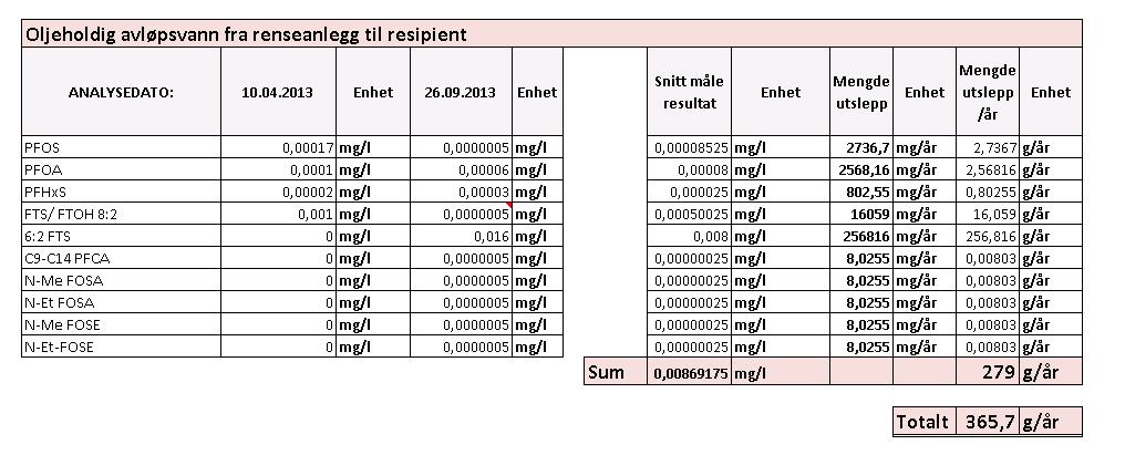 Mengde utslepp pr år fra forbrenningsanlegget er basert på: Snitt måle resultat * driftstimar * mengde utslepp til resipient Mengde utslepp pr år fra rensenanlegget er basert på: Snitt måle resultat